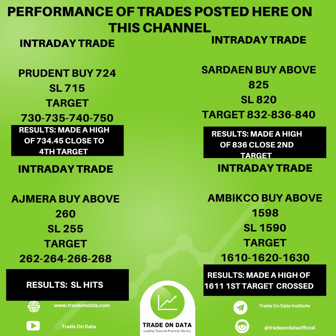 TradeOnData_'s tweet photo. Today Performance of Trades Posted Here on This Channel
#stockmarketleader #stockmarketadvisory #stockmarkettraining #learnstockmarket #tradeondata https://t.co/sjgwBC9drZ