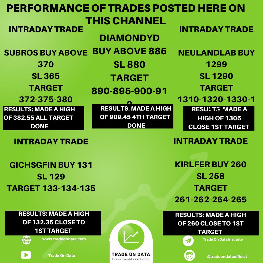 TradeOnData_'s tweet photo. Today Performance of Trades Posted Here on This Channel
#stockmarketleader #stockmarketadvisory #stockmarkettraining #learnstockmarket #tradeondata https://t.co/sjgwBC9drZ