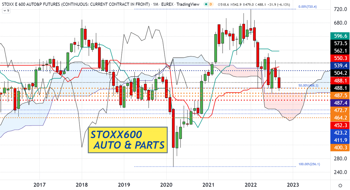BNPPbourse's tweet photo. L’AT de @DCohendeLara : #FSTA1! en M. Sur support majeur 487.5: plat SSB/Kijun + retract. 50% rally mars2020/janv.2022. Si rupture en clôture, obj. 464.2/472.7 = entrée nuage +plats SSB/Kijun puis 452.3 =plat Kijun et 400.3 = plat SSB/Kijun W. Inv.>573.
https://t.co/3RwDxpVsvc https://t.co/AZj0EnAGfQ