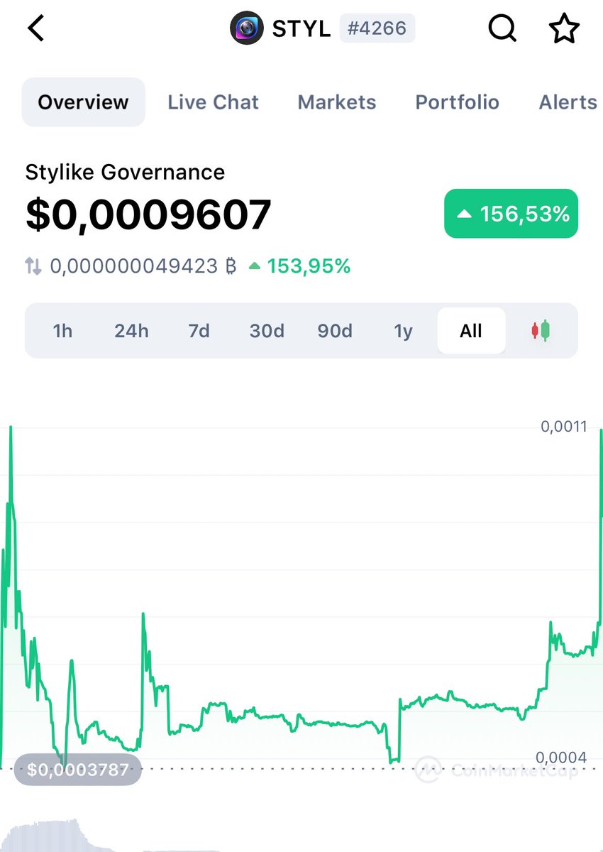 Stylike_io's tweet photo. #styl token is hitting its all time high price, breakout soon ?!

#stylike is a web3.0 project bu ftvio and backed by #fashionTv 

read more about stylike at : https://t.co/HLd6S0cb37 https://t.co/NcaH8Zq946