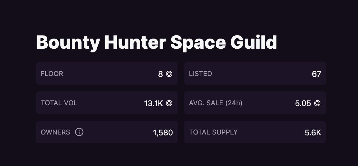 Gentlemonke (@thegentlemonke) on Twitter photo My <a href="/BountyHunterNFT/">Bounty Hunter Space Guild</a> bag was my smallest @XLabsNFT bag by far, it was long overdue a sweep.
Just increased holdings from 10 to 37, bringing floor from 3.75 to 8 SOL
<a href="/BountyDAO/">BountyDAO {BNTX}</a> Second most valuable DAO treasury on Solana
Plus I always bet on myself.
#BuildTheGuild My <a href="/BountyHunterNFT/">Bounty Hunter Space Guild</a> bag was my smallest @XLabsNFT bag by far, it was long overdue a sweep.
Just increased holdings from 10 to 37, bringing floor from 3.75 to 8 SOL
<a href="/BountyDAO/">BountyDAO {BNTX}</a> Second most valuable DAO treasury on Solana
Plus I always bet on myself.
#BuildTheGuild