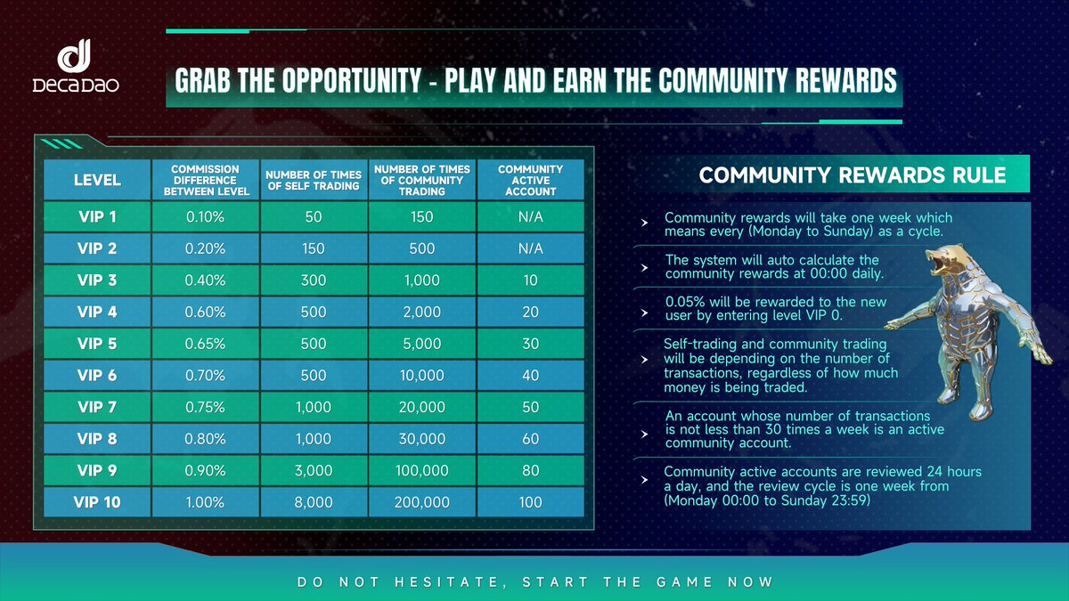 Deca_dao's tweet photo. Dear Community,

A quick update about our “Bull &amp; Beary" 🐻🦬 war game 🎮.

**COMMUNITY REWARDS** 💰💰 will be rewarded to both up &amp; down liner based on the level they achieved, user required to play 30 time's above, remain account active.

Never miss playing the game!! 🤗🤗 https://t.co/XJ8taewcrq