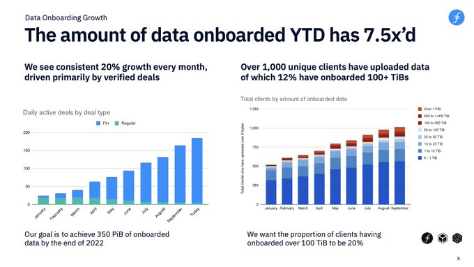 1/ Fresh updates from #FILSingapore 🧵 The amount of client data onboarded to Filecoin YTD is up 7.5x and growing 20% MoM.