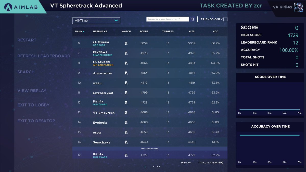 KiriiVall's tweet image. Achieved Grandmaster on VT Spheretrack Advanced (4729r)🤠
youtu.be/jX9RiajyJhg