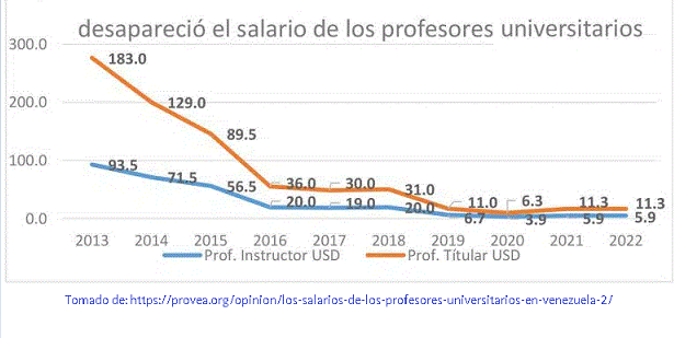 cmmm7031's tweet photo. Historia real y cruel. Salario d profes UniVEs en 4 etapas:
1)1958-1982convenios UniVEsvsGremios profes, Inst: 1593 USD-titular: 3302 USD 
2)1982-2004 conveniosCNU-FAPUV Inst:627 USD titular:1329USD 
3)2004-2012 x decreto Chávez en el 2012 salario⬇️  2 SalariosMin 
4)Ver gráf https://t.co/JzbosYNWbW