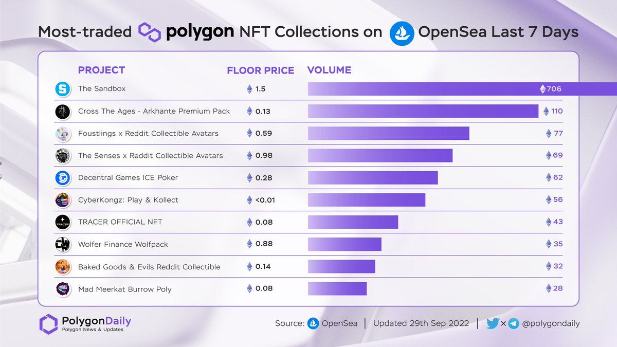 NFTevening's tweet photo. Most-traded @0xPolygon NFT Collections On OpenSea Last 7 Days
π₯ @TheSandboxGame
π₯ @CrossTheAges
π₯ #Foustlings
#TheSenses
@DecentralGames
@CyberKongz
@Official_Tracer
@wolferfinance
#BakedGoods
@MadMeerkatNFT
@Opensea #POLYGON $MATIC https://t.co/V8k79VcklW