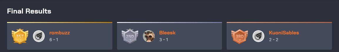 #SC2 Results ⬇️

Congratulations to @rombuzzsc for his 1st victory on the Noob Tournament last night 😎 
We also congrats <a href="/Bleesk2/">Bleesk</a> <a href="/senthexgg/">SENTHEX</a>  for be in the Top2 once again 😉

It was a great tournament to see and cast, hope that we will see you for the next tournament 💪