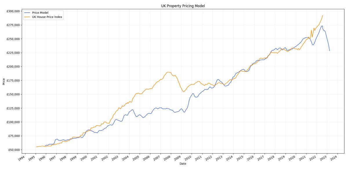 swede_cap's tweet photo. @TraderSkew @Adambarr100 @J09895359 Supply is limited which results in prices following what individuals can afford. I.e. disposal income @ prevailing mortgage rates. Only 2 inputs to my model: wages growth + 75% LTV mortgage rates. Leads by 9 months. Wages down + rates up = 📉 https://t.co/T1jD2Jfj69