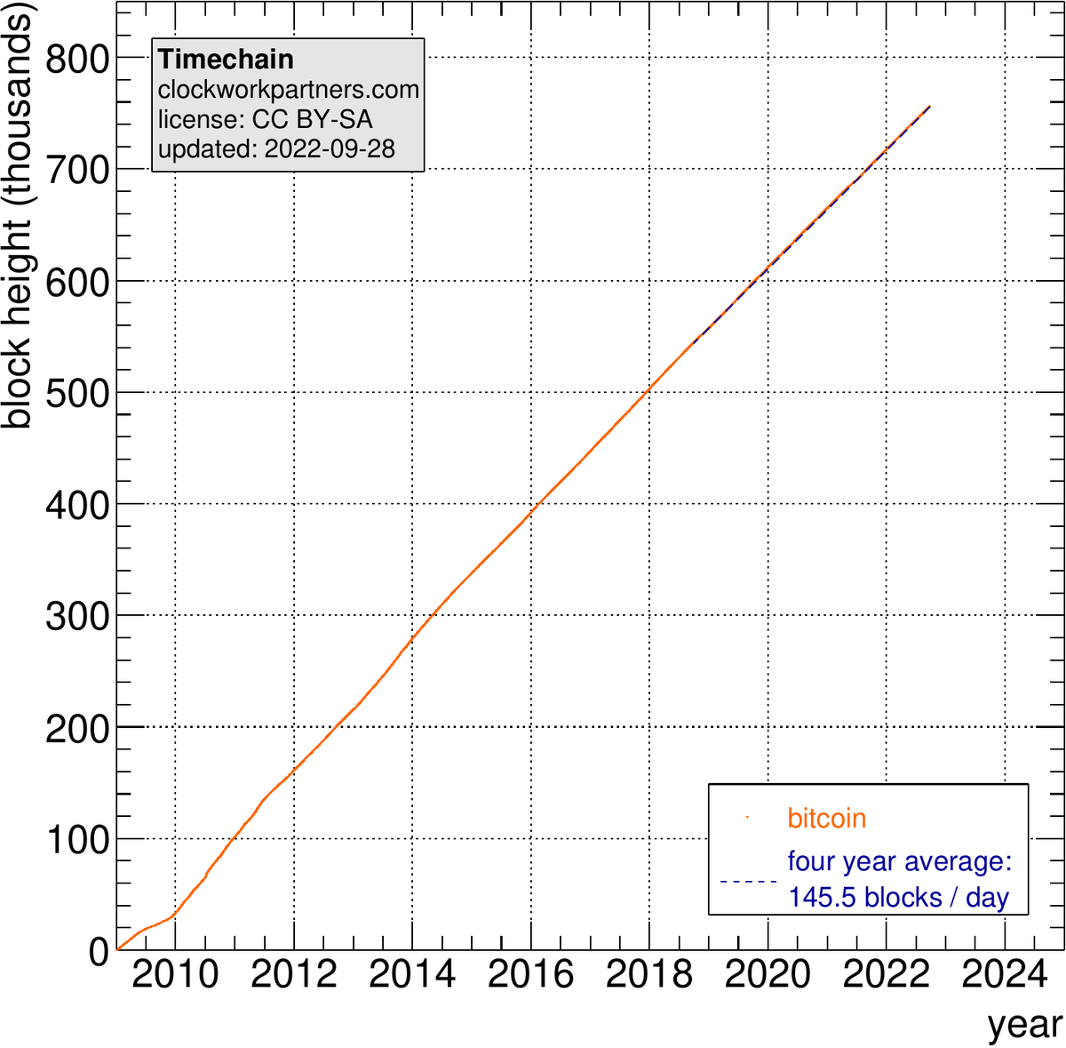 clockwork_parts's tweet photo. @giacomozucco @dergigi @LynAldenContact @BTCSchellingPt @resistancemoney @orionwl @mempool left plot: time increases from left to right, block height increases from bottom to top. right plot: time cycles clockwise, price increases from center radially outward. https://t.co/C40ssw4jIL