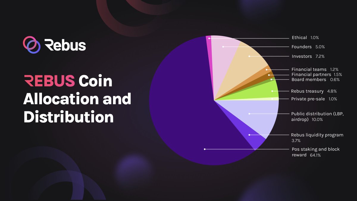 RebusChain's tweet photo. ✨RebusChain prides itself on transparency, which is exactly why you can view $REBUS distribution details. The majority of tokens are allocated to the community we appreciate so much.
👇Check out the infographic to view allocations.

#allocation #REBUS #distribution https://t.co/M9T8ivMAaM
