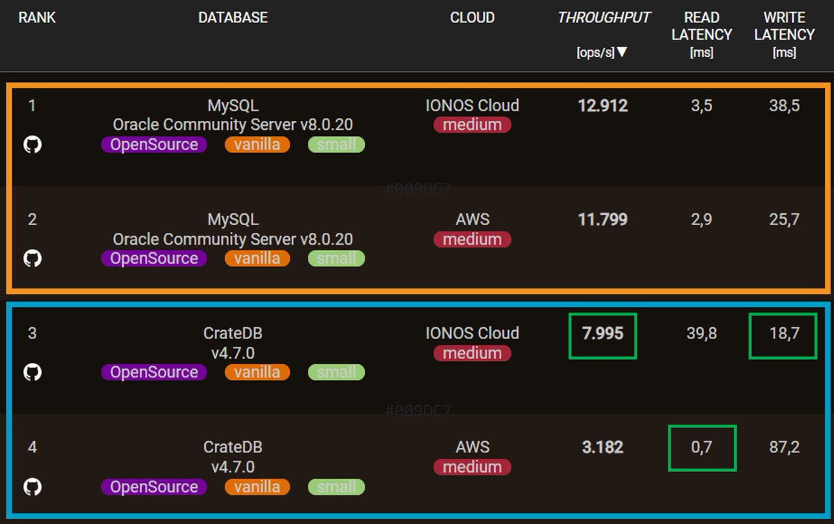 benchANT.com tweet media