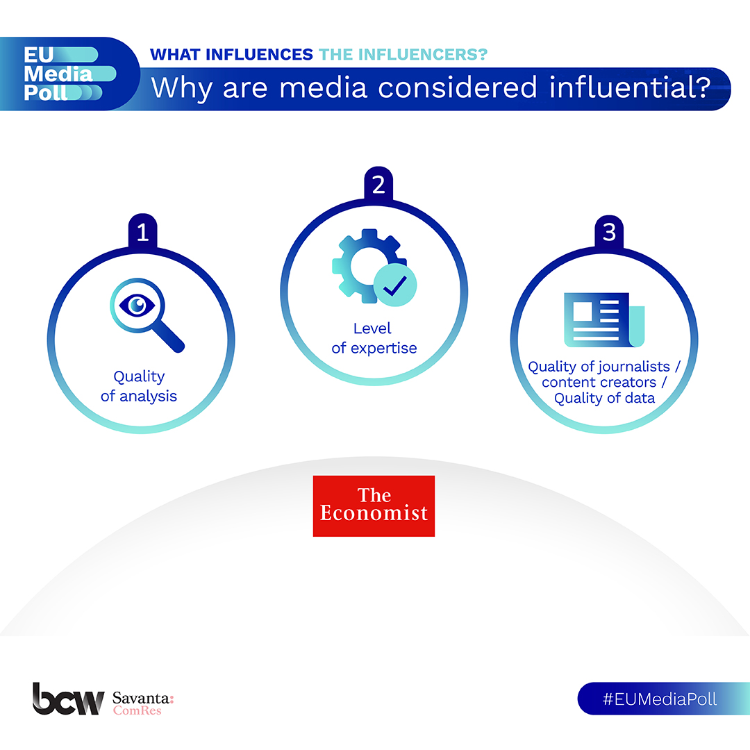 BursonBrussels's tweet photo. 🏅Quality of analysis  
🏅Level of expertise  
🏅Quality of journalists 

Those are the top reasons why EU decision-makers find @EconomistPress a very influential source according to the 2022 #EUMediaPoll. https://t.co/pzMpm1yYqj