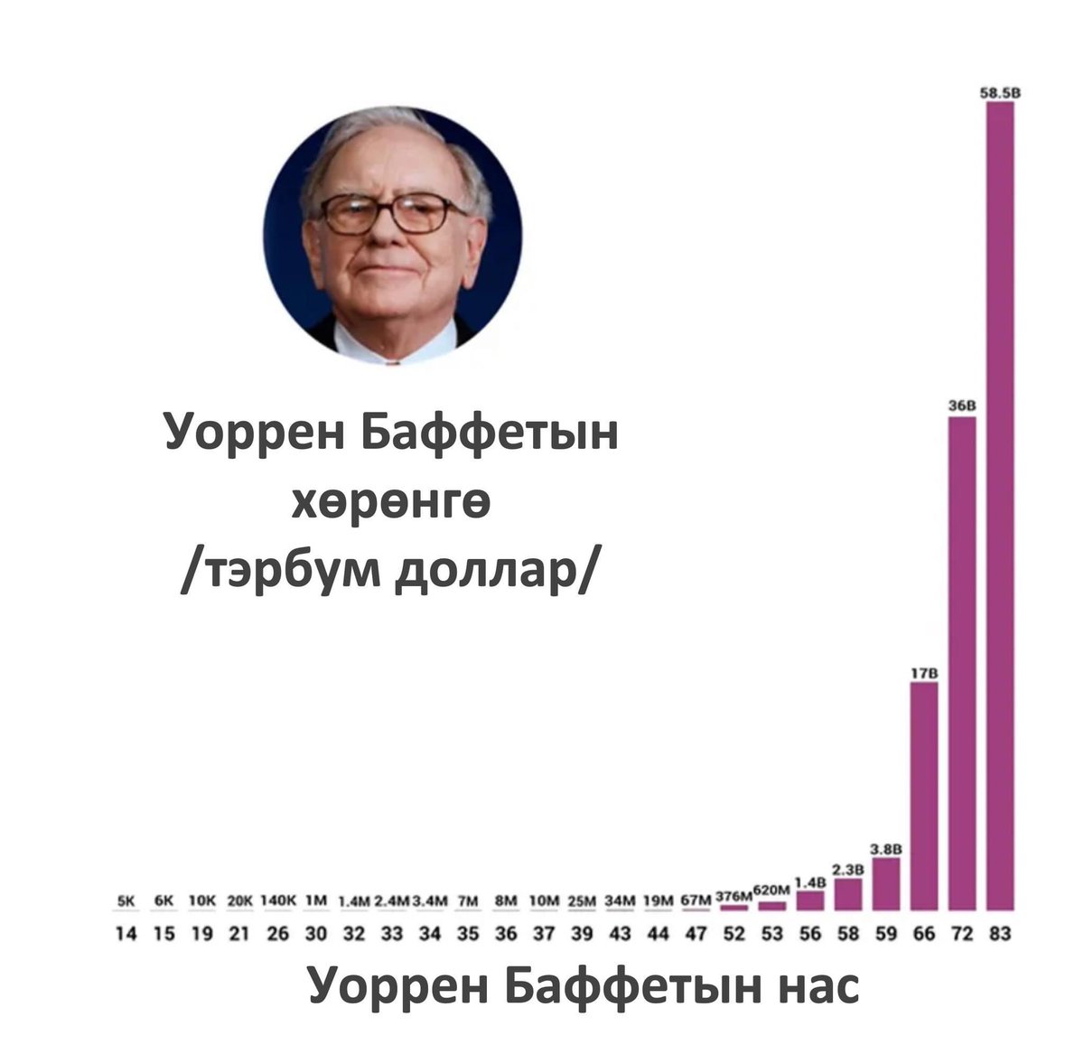 Уоррен Баффет анх 5 мянган доллараас ч багаар эхэлж байсан бол одоо Монгол улсын жилийн орлогыг 7 нугалсан хэмжээний хөрөнгөтэй болж.

Гэхдээ энэ их хөрөнгөнийхөө 95%-г 65 наснаас хойш хийсэн гэж бодохоор хөрөнгө оруулалт хэзээд урт хугацааных байх юм.

(Бэлэн график ашиглав)