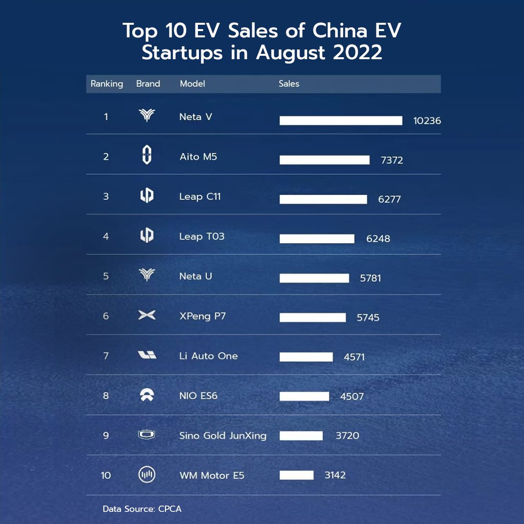 Neta V is accelerating in speed and style in China by securing the No. 1 position in 'Top 10 EV Sales of China EV Startups in August 2022'! Here's to more milestones reaching soon with Neta V with #EndlessPossibilities!
#NetaV #CGrEVolution