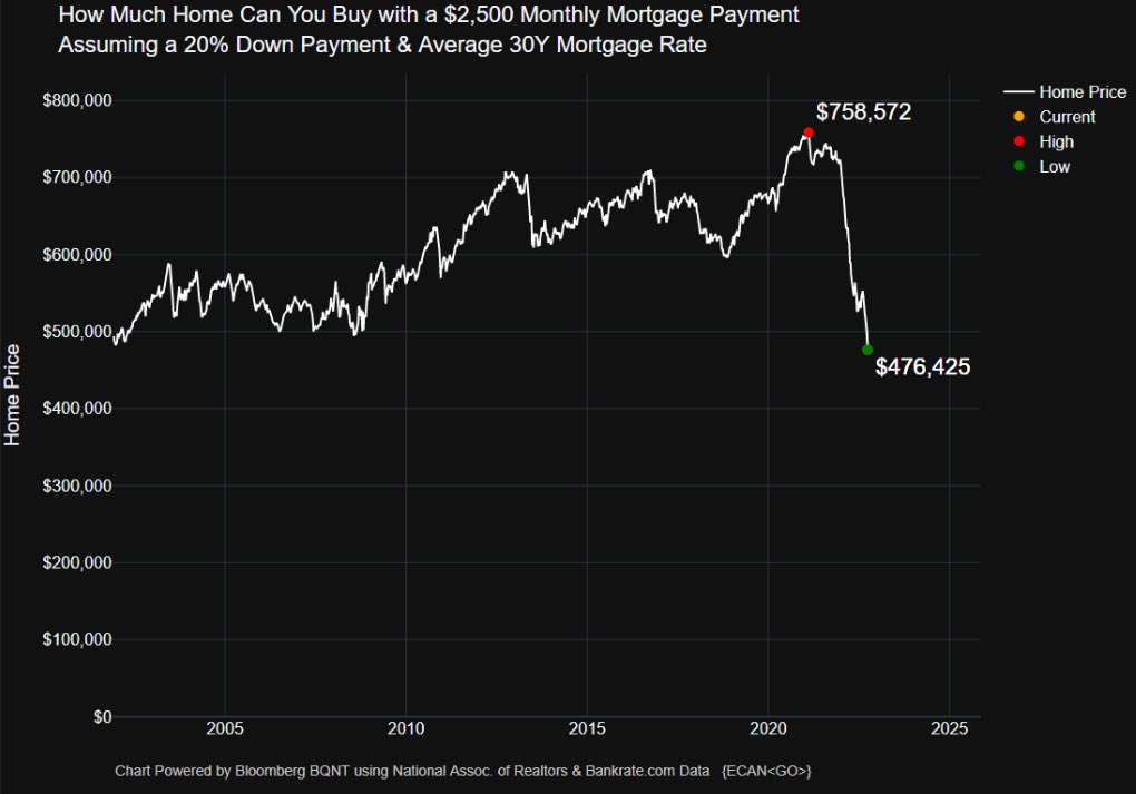 LizAnnSonders's tweet photo. Mortgage rate bite: Quite a visual put together by @M_McDonough from ⁦@Bloomberg⁩ … for a $2,500/month payment and 20% down, one can afford a $476k house today; in early 2021, the figure was $759k https://t.co/2FufeO1oBl