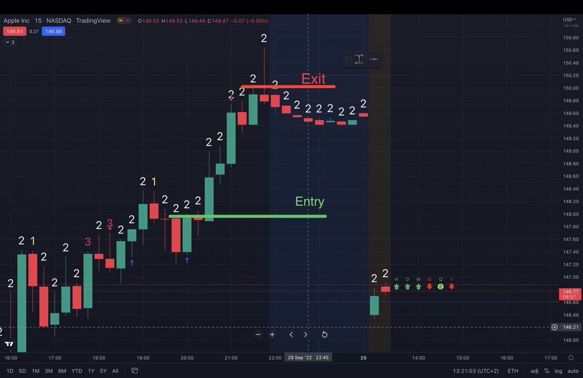 Wenbulla's tweet photo. Getting back into trading after a break. Nice paper trade yesterday. Entry on the 2U, moving the stop up as we go. Waiting for the right setup up until the very end. Patience.
#strat #tightstops @CyberDog2 @RobInTheBlack https://t.co/OzLcvXKooe