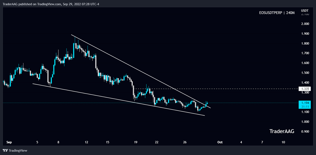 TraderAAG's tweet photo. #EOS/USDT is Breaks the Falling Wedge Pattern in 4-Hour TF!
$EOS major resistance level is around $1.335. #EOS needs to clear this resistance to gain bullish momentum. The local support level is around $1.112.
$EOS #eosusdt #eosis @EOSIO @eosiodetroit #eosio https://t.co/b9wWI5ypMB