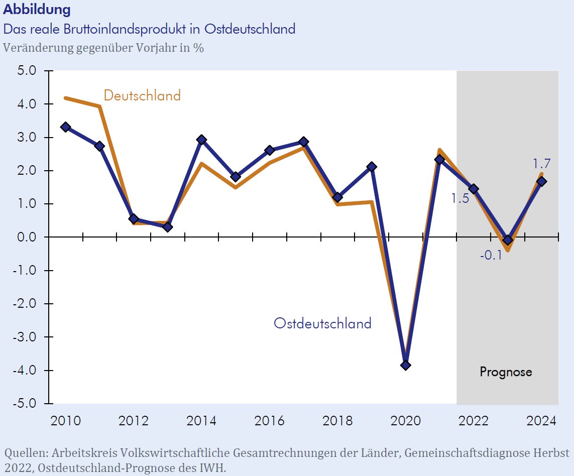 Heute haben wir die #Gemeinschaftsdiagnose Herbst 2022 vorgestellt. Deutschland ist auf dem Weg in eine Rezession. Für #Ostdeutschland bedeutet dies einen Rückgang des #BIP im kommenden Jahr um 0,1% (vgl. mit -0,4% für DE im Jahr 2023).
