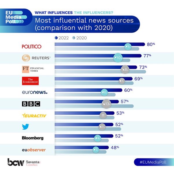 Interesting to see the trends in the last year in the new #EUMediaPoll survey from @BCWBrussels and @SavantaComRes: UK media giants all losing a bit of ‘influence’ — especially BBC