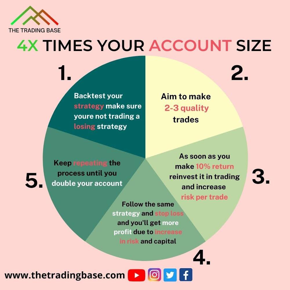 thetradingbase's tweet photo. A quick tip on how to 4x your trading account asap!
https://t.co/p3Cy8VFTPV 
.
.
#stockmarket #stocks #investing #trading #invest #nifty #investor #sharemarket #financialfreedom #sensex #daytrader #stock #wealth #nse #bse #stockmarketindia #daytrading https://t.co/kQxMcKfX04