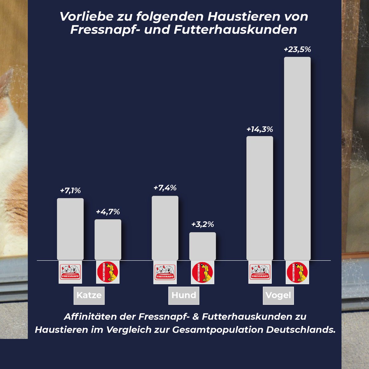AIlon_stats's tweet photo. Hund, Katze oder Vogel? Zu welchem Haustier hat die Zielgruppe von Fressnapf und dem Futterhaus eigentlich die höchste Affinität?

Du interessierst dich für die Themen Konsum und Gesellschaft? Dann wirf ein Blick in unser Statistikportal unter https://t.co/5M4HTtWkgV

#analyse https://t.co/Og9C3Zgbck