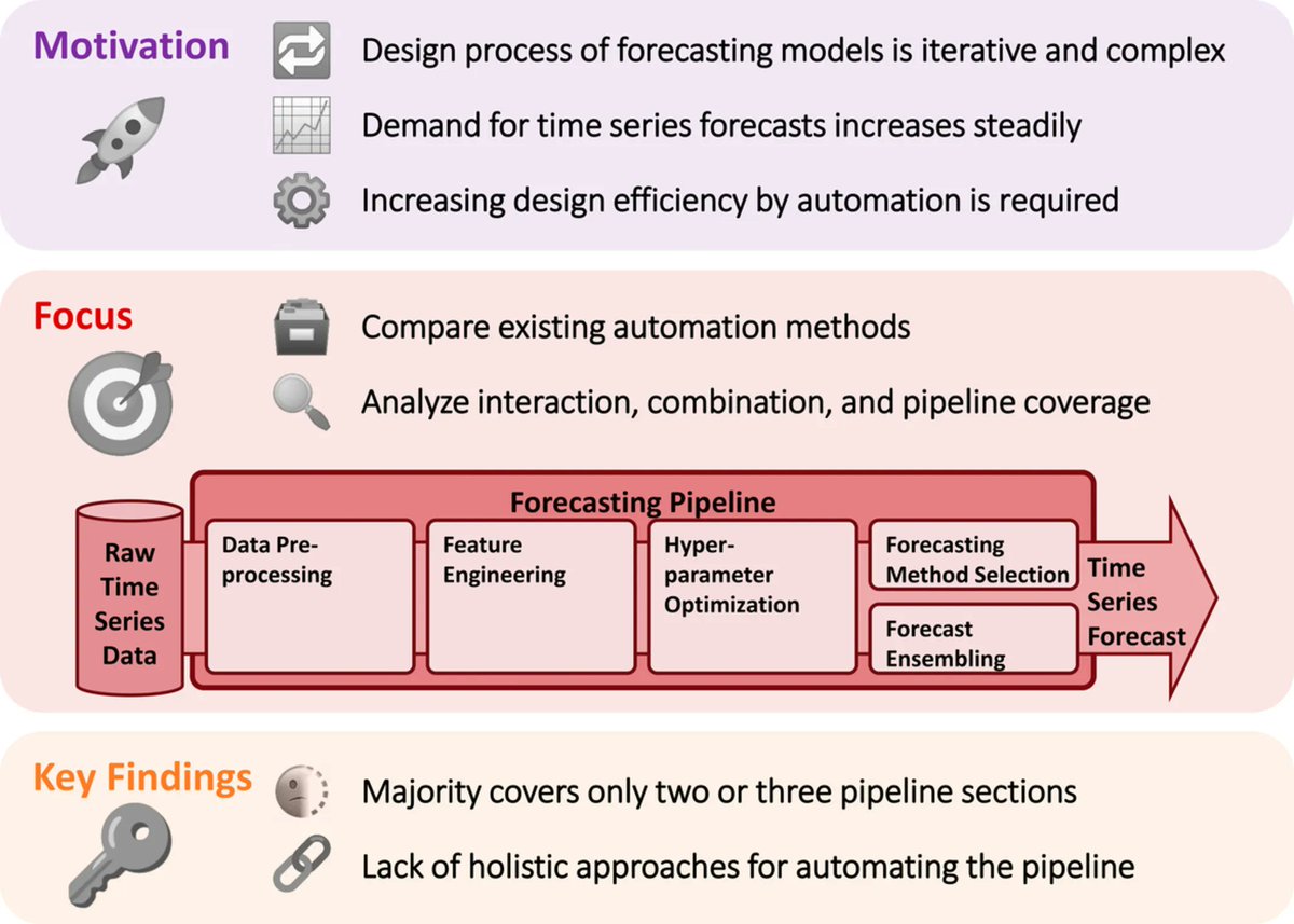 Wiley Interdisciplinary Reviews (@wires_reviews) on Twitter photo How to automate the design process of time series forecasting models? ⚙️ 📈 🧠
Read this review by <a href="/MikutRalf/">Ralf Mikut</a> in #WIREs Data Mining and Knowledge Discovery to find out: buff.ly/3UxPIYw
#forecasting #automl #TimeSeries #openaccess How to automate the design process of time series forecasting models? ⚙️ 📈 🧠
Read this review by <a href="/MikutRalf/">Ralf Mikut</a> in #WIREs Data Mining and Knowledge Discovery to find out: buff.ly/3UxPIYw
#forecasting #automl #TimeSeries #openaccess