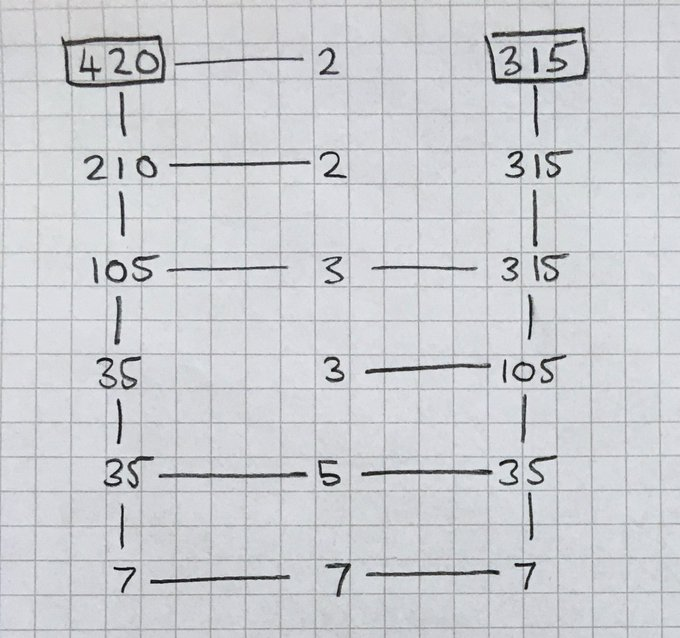 MrAndersonMaths's tweet photo. @howie_hua I call it a 'prime factor duel' and write it out like this - get students to help each other figure out how to calculate the gcd/hcf and lcm. https://t.co/BRxQGB9SNf