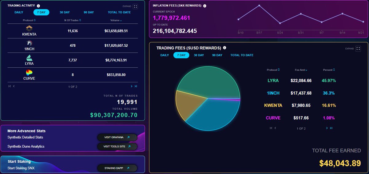 Checkout this new stats page the <a href="/snxgrants/">Synthetix Grants Council</a> have been working on! 🔥🔥🔥

This is the single best place to get trading activity and  trading fees amongst the <a href="/synthetix/"></a> ecosystem. 🔥

Bookmark this now! 👇

synthetix-stats.vercel.app