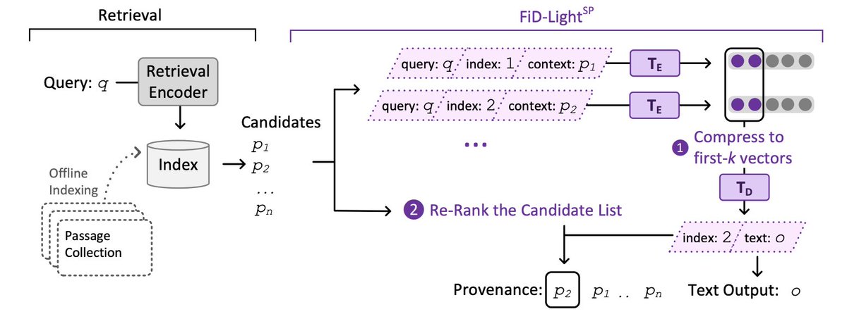 Sebastian HofstΓ€tter (@s_hofstaetter) on Twitter photo I am super proud to share the work of my <a href="/GoogleAI/">Google AI</a> internship π
FiD-Light is an efficient retrieval-augmented generation model advancing the state-of-the-art effectiveness on six KILT tasks considerably π
w/ <a href="/chenjiecao/">Jiecao Chen</a> <a href="/karthikraman09/">Karthik Raman</a> <a href="/HamedZamani/">Hamed Zamani</a>
π arxiv.org/abs/2209.14290 I am super proud to share the work of my <a href="/GoogleAI/">Google AI</a> internship π
FiD-Light is an efficient retrieval-augmented generation model advancing the state-of-the-art effectiveness on six KILT tasks considerably π
w/ <a href="/chenjiecao/">Jiecao Chen</a> <a href="/karthikraman09/">Karthik Raman</a> <a href="/HamedZamani/">Hamed Zamani</a>
π arxiv.org/abs/2209.14290