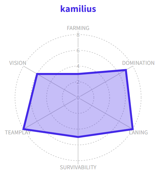 MonsieurYordle's tweet photo. [PLAYERS][SUPPORT]

I made a ranking of the Support players who played more than 6 games during the #EUMasters 
The ranking is ONLY BASED on statistics by making a comparison with the best and the worst on a specific data

🥇GW @kamilius1_ 
🥈GW @Erdote_lol 
🥉HRTS @UOLWinsome https://t.co/RXp8On5UTZ
