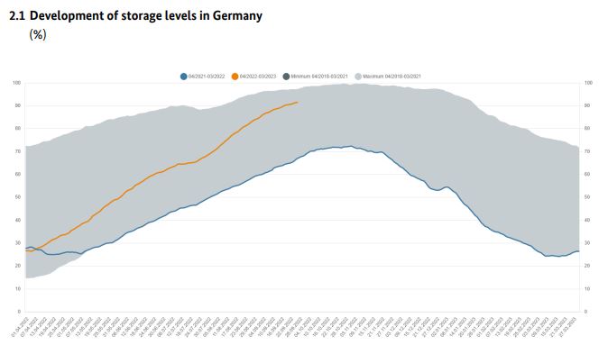 ExploreLbry's tweet photo. Total natural gas storage level in Germany is 91.50%
1 Development of storage level

#Nordstream #NS2 #war #Germany #Russia #gas
#capacity #storage #fuel #natural #ernergy https://t.co/b6Ca4FzokU