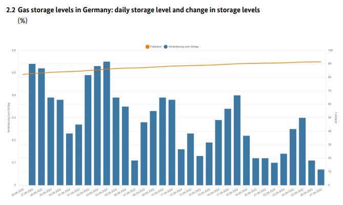 ExploreLbry's tweet photo. Total natural gas storage level in Germany is 91.50%
2 Daily change in storage level

#Nordstream #NS2 #war #Germany #Russia #gas
#capacity #storage #fuel #natural #ernergy https://t.co/QmhdY2GWyr
