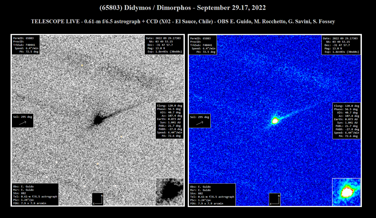 Ernesto Guido (@comets77) on Twitter photo New image of the Didymos/Dimorphos with a 0.61-m telescope via <a href="/TelescopeLiveHQ/">Telescope Live Observatory</a> on Sept 29.17 (∼53 hours after impact) shows narrow tail now at 120" arcsec long. OBS E. Guido, M. Rocchetto, <a href="/UCLOAstroSphinx/">Giorgio Savini</a> <a href="/sjfossey/">Steve Fossey</a> cc <a href="/LICIACube/">LICIACube</a> <a href="/elakdawalla/">Emily Lakdawalla</a> <a href="/ASI_spazio/">Agenzia Spaziale ITA</a> #DARTsmash #DARTMission New image of the Didymos/Dimorphos with a 0.61-m telescope via <a href="/TelescopeLiveHQ/">Telescope Live Observatory</a> on Sept 29.17 (∼53 hours after impact) shows narrow tail now at 120" arcsec long. OBS E. Guido, M. Rocchetto, <a href="/UCLOAstroSphinx/">Giorgio Savini</a> <a href="/sjfossey/">Steve Fossey</a> cc <a href="/LICIACube/">LICIACube</a> <a href="/elakdawalla/">Emily Lakdawalla</a> <a href="/ASI_spazio/">Agenzia Spaziale ITA</a> #DARTsmash #DARTMission