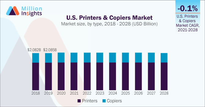millioninsight's tweet photo. The global #printers &amp; #copiers market size is expected to reach USD 9.8 billion by 2028. This can be attributed to decreasing demand for printers and copiers from the commercial sector such as #offices. Discover more at https://t.co/pAtDdfQelX https://t.co/UYbM2N0Ncy