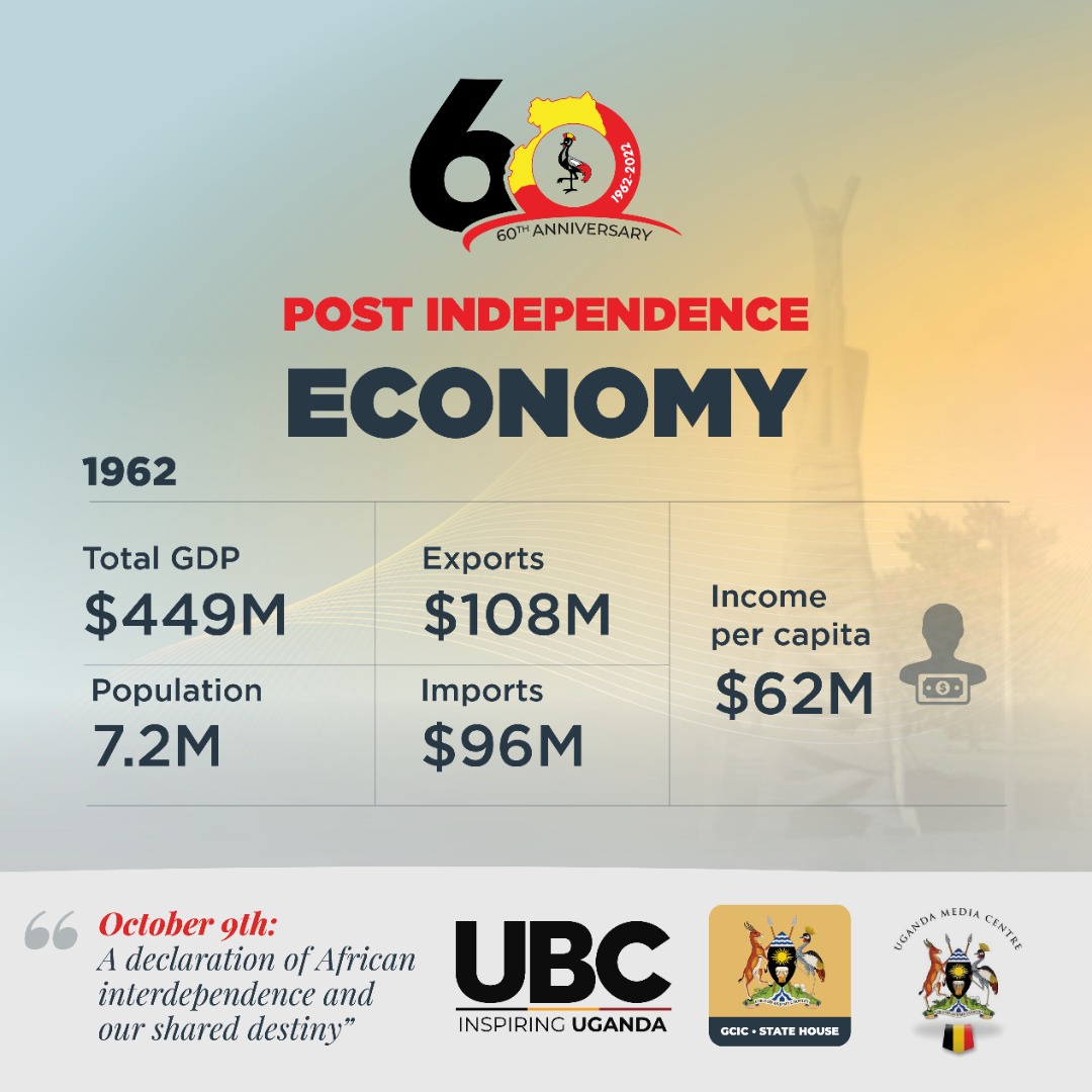 As we celebrate Uganda at 60, let's reflect on our Economy back in 1962 when we gained independence. Exports totalled up to US$108 million (Ush397 billion today) Imports were only US$96 million (Ush353 billion today)100. #UGAt60