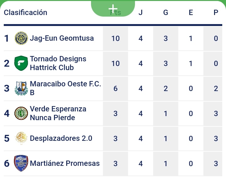 En la liga juvenil tornado B un poco más ajustada a pesar de la diferencia entre los 2 equipos que lideran la tabla y el resto, el panorama puede cambiar en cualquier momento