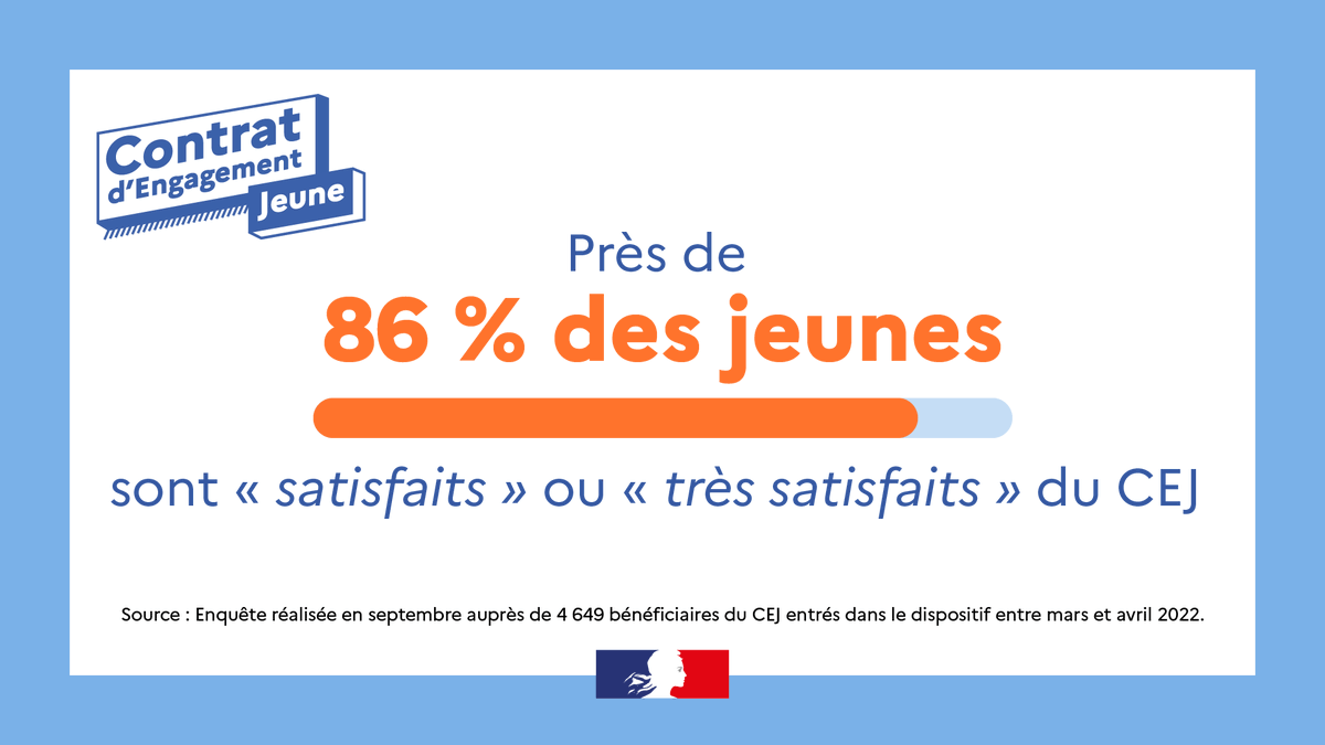 <a href="/Jeunes_gouv/">Jeunes_Gouv</a> <a href="/UNmissionlocale/">UNML</a> @pole_emploi #CEJ | Les jeunes sont satisfaits du contrat d'engagement jeune. Près de 90% des bénéficiaires seraient prêts à recommander le CEJ à un de leur proche en difficulté d'insertion.