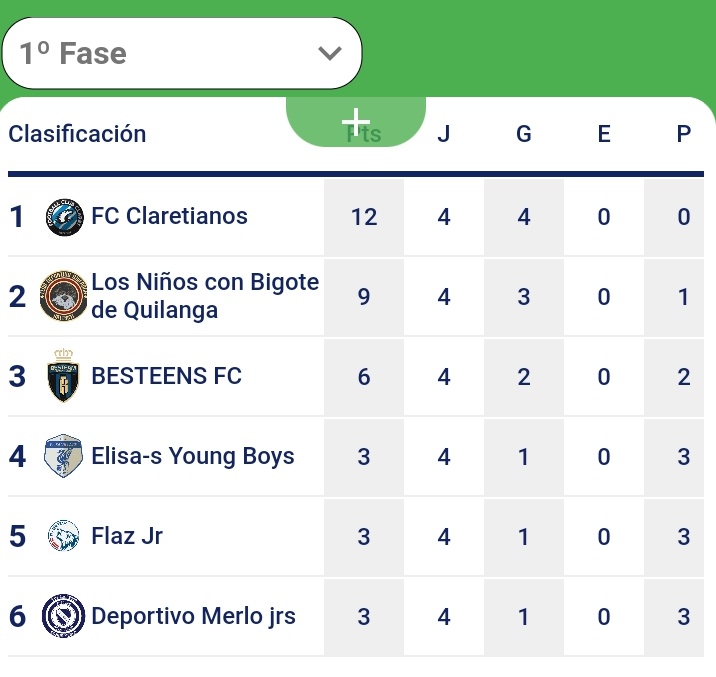 En la liga juvenil tornado Intermedio un gran Claretianos quiere unirse a los equipos q han echo a proeza de ganar ligas consecutivas en divisiones diferentes
