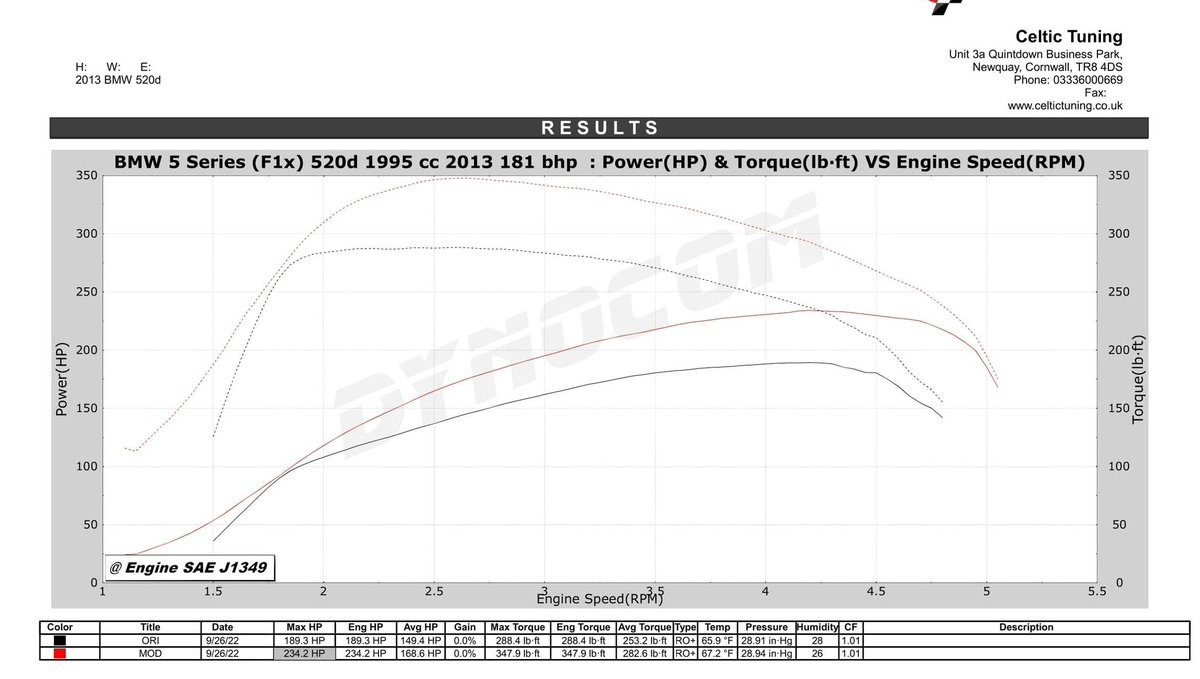 CelticTuning's tweet photo. An MY2013 5 series F10 with the N47D20O1 engine still making strong power on the dyno. 

Stock Dyno Power =189bhp &amp; 288lbft
Stage 1 Tune = 234bhp &amp; 347lbft
+45bhp &amp; +59lbft

#N47 #bmw5series #bmwtuning #ECUremap #derby #celtictuning https://t.co/WheP5BAdVx
