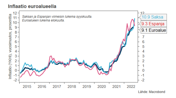 RonkanenJanne's tweet photo. Huomenna saadaan euroalueen inflaatio syyskuulta. Markkinoiden odotuksena on inflaation kiihtyminen 9,7 %:iin elokuun 9,1 %:sta.

Tänään on jo saatu 🇩🇪 ja 🇪🇸 luvut syyskuulta. Saksassa YKHI-inflaatio kiihtyi 10,9 %:iin (elokuu 8,8 %), mutta Espanjassa hidastui 9,3 %:iin (10,5 %). https://t.co/iQ2kpwjmKM