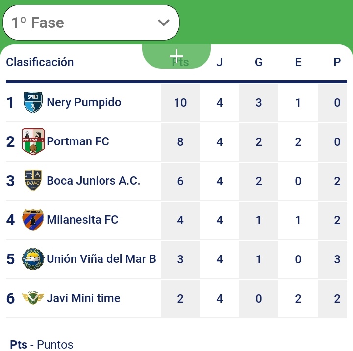 En la máxima categoría, sucede algo inédito pues lo siempre grandes favoritos están en una situación complicada y esto lo ha aprovechado muy bien Nery Pumpido