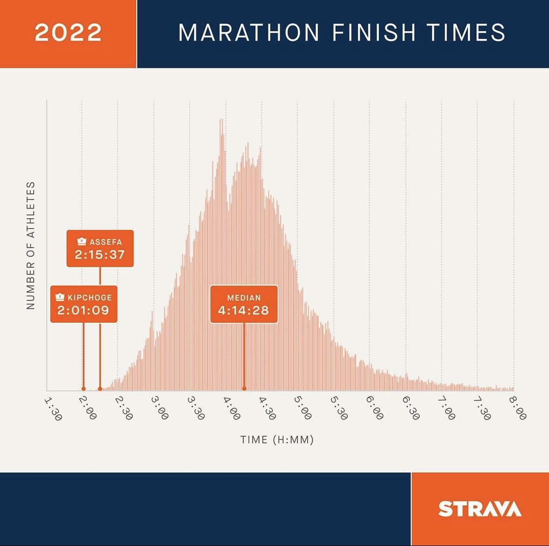 MLCartledge's tweet photo. There is definitely selection in posting on @Strava, but still surprised how normally distributed this is!! Putting this in my list of why it’s okay to just assume everything is normal 😇 

Also impressed that the median pace of a marathoner is just over 9.5 mins per mile! https://t.co/DIgSvaBrkJ
