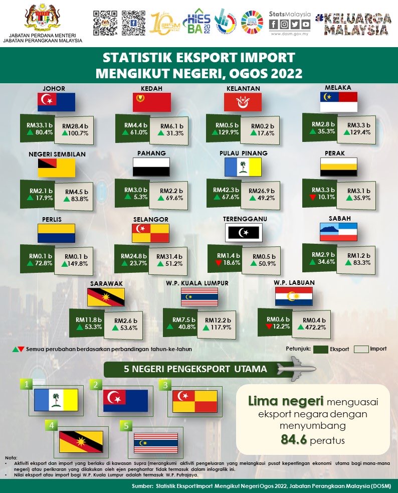 NgaKorMing's tweet photo. Terbukti negeri dibawah pentadbiran PH adalah yang paling berjaya sebagai penyumbang eksport negara, sebaliknya negeri dibawah PAS, GAGAL. .. #BiarFaktaBicara #MajuBersamaHarapan #BangkitBersama https://t.co/sWXwN3w6u8