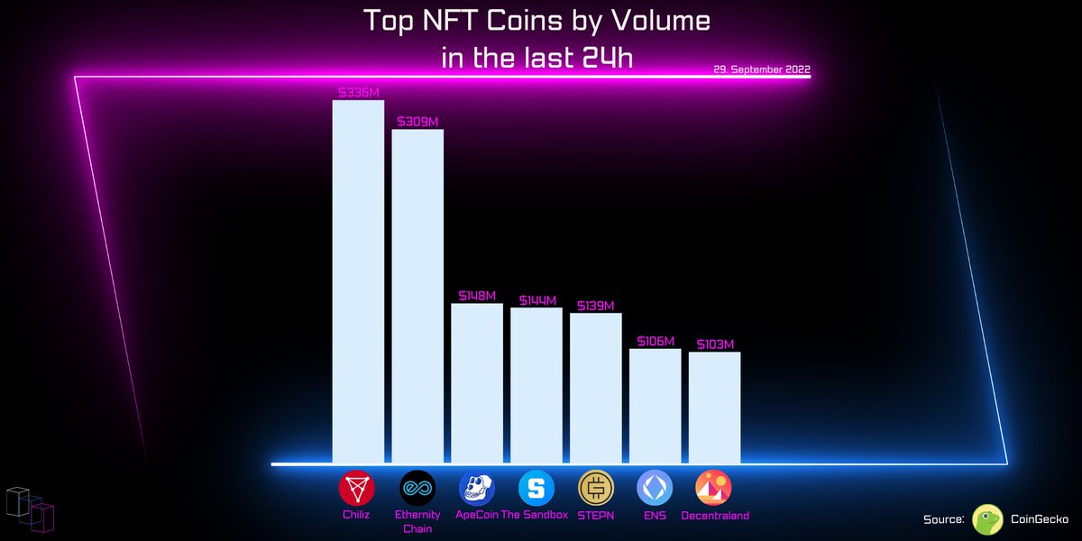 Top NFT Coins by Volume in the last 24h🚀
_______

1️⃣ @chiliz
2️⃣ @Ethernitychain
3️⃣ @apecoin 

#topgainers #last24h #cryptocurrencies #nft #chiliz #thesandbox #apecoin #ethernitychain #stepn #decentraland #ens