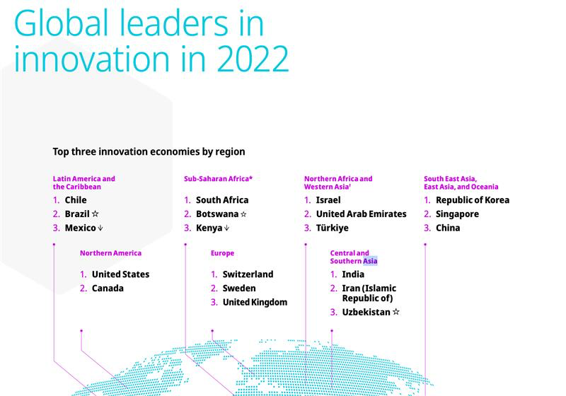 ElisabethTuerk's tweet photo. Congratulations to UZB🇺🇿 for becoming a Global Leader in Innovation 22' in Central and Southern Asia based on Global Innovation Index @WIPO👏 @UNECE will continue to support MS in building effective national innovation systems!

Read our I4SD Review: https://t.co/GxztnX8pqd https://t.co/sRCFp4x2yB