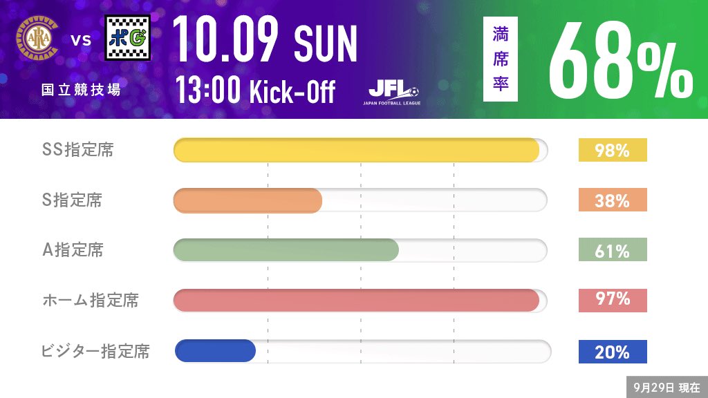 CriacaoShinjuku's tweet photo. クリアソン新宿が #国立競技場 で行う初の公式戦は "10.9"

満席率は68%でSS席、ホームスタンド席はほぼ完売。販売数は15,000枚に迫っています。

開催まで、残り10日...

👑 #JFL 第24節
🆚 #鈴鹿ポイントゲッターズ
📅 10/9(日) 13:00 Kick-off
🏟 国立競技場

🎫チケット
https://t.co/Zo4bJBLNoK https://t.co/qdriZC5mNy
