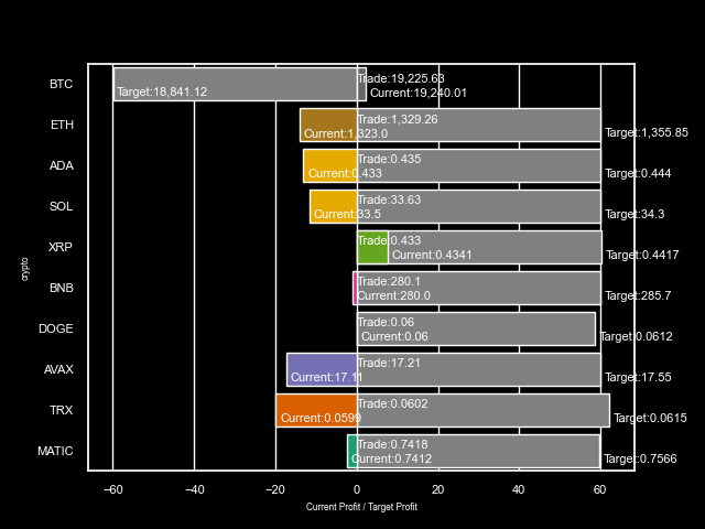cryptojohnsmith's tweet image. In Progress
[Pos] Current Profit($T)
#BTC[SHORT] -2.2
#ETH   [LONG ]-14.2
#ADA  [LONG ]-13.1
#SOL   [LONG ]-11.6
#XRP   [LONG ] +7.6
#BNB[LONG ] -1.1
#DOGE [LONG ] +0.0
#AVAX [LONG ]-17.4
#TRX [LONG ]-19.9
#MATIC [LONG ] -2.4

#Binance
crypto-price-prediction.com