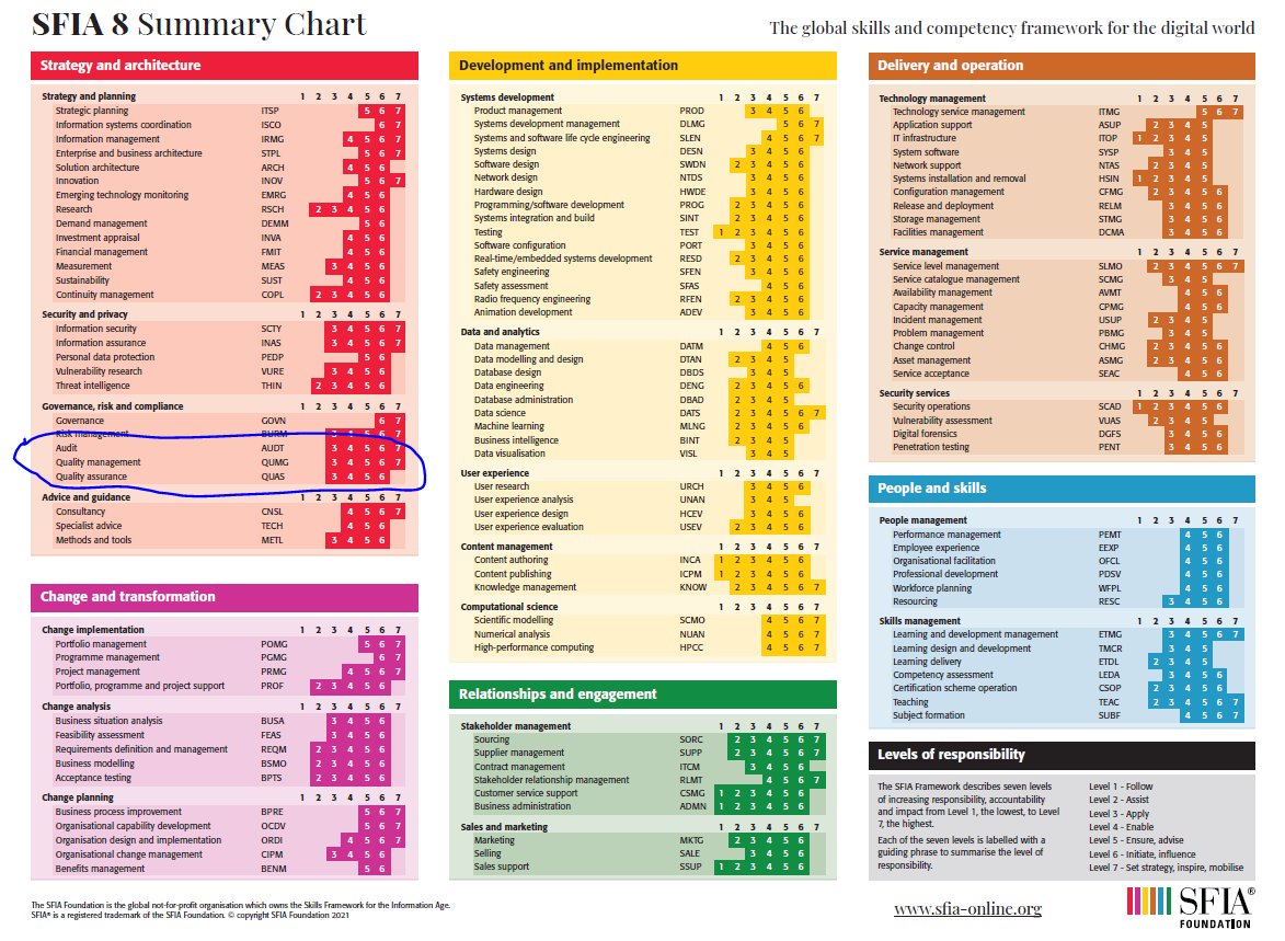 itQualityIndex's tweet photo. #SFIA skills taxonomy and #itQualityIndex are complementing each other
AUDT - IT Quality Index assessment method #CITQE
QUMG - IT Quality Manager #CITQM
QUAS - Quality assurance - IT Quality Index measurement and It QMS
https://t.co/rlAr9fnWNC https://t.co/aeVTA8d3kh