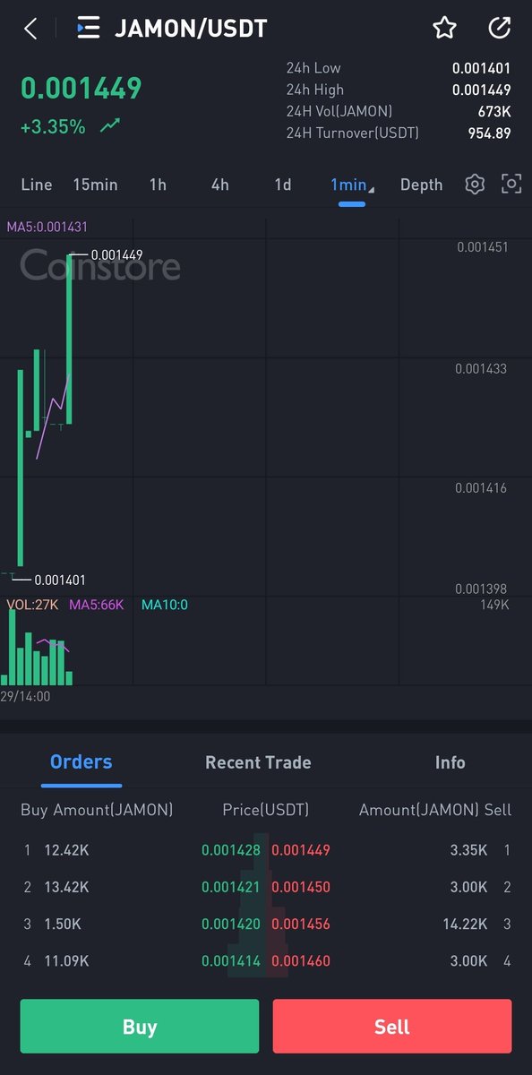 LeandroMontefo2's tweet photo. @JamonSwap and our token #jamon
🔥 COINSTORE LISTING 🔥
✨The day has come, our list in⭐COINSTORE⭐, is already a reality!
⚡With a volume of more than 3MM in the first 30 minutes, which will help us move forward with our plans
❤️CONGRATULATIONS HAM 
#CoinstorePrime #newlisting https://t.co/bS6u1zy7OX