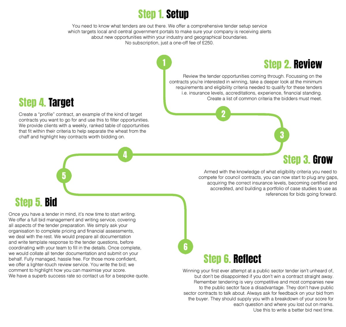 Frameworker3's tweet image. If you’re brand new to #tendering, and don’t know where to start, this handy roadmap should help. Here, we walk you through the major steps, and the services we offer, to help get you bidding on council contracts frameworker.co.uk #publicsector #procurement #Bids #tenders